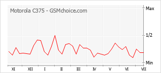 Popularity chart of Motorola C375