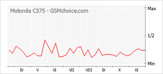 手機聲望改變圖表 Motorola C375