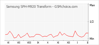 Diagramm der Poplularitätveränderungen von Samsung SPH-M920 Transform