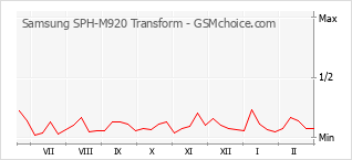 Popularity chart of Samsung SPH-M920 Transform