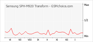 Traçar mudanças de populariedade do telemóvel Samsung SPH-M920 Transform
