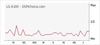 Grafico di modifiche della popolarità del telefono cellulare LG A100