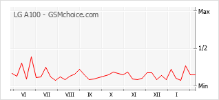 Populariteit van de telefoon: diagram LG A100