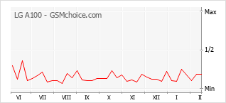 Traçar mudanças de populariedade do telemóvel LG A100