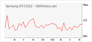 Gráfico de los cambios de popularidad Samsung GT-C3322