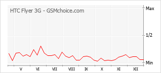 Diagramm der Poplularitätveränderungen von HTC Flyer 3G