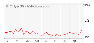 Le graphique de popularité de HTC Flyer 3G