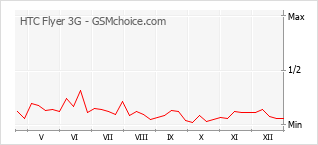 Grafico di modifiche della popolarità del telefono cellulare HTC Flyer 3G
