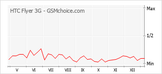 Populariteit van de telefoon: diagram HTC Flyer 3G