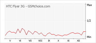 Traçar mudanças de populariedade do telemóvel HTC Flyer 3G