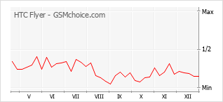 Grafico di modifiche della popolarità del telefono cellulare HTC Flyer