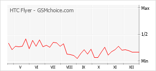 Traçar mudanças de populariedade do telemóvel HTC Flyer