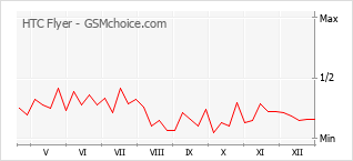 Диаграмма изменений популярности телефона HTC Flyer