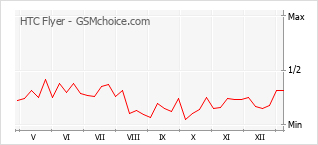 手機聲望改變圖表 HTC Flyer