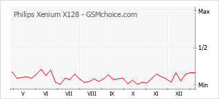 Le graphique de popularité de Philips Xenium X128