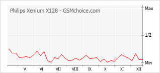Populariteit van de telefoon: diagram Philips Xenium X128