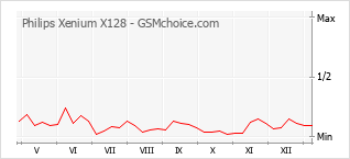 手機聲望改變圖表 Philips Xenium X128