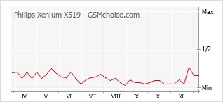 Diagramm der Poplularitätveränderungen von Philips Xenium X519