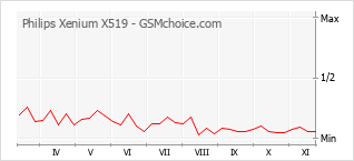 Popularity chart of Philips Xenium X519