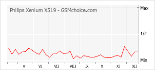 Le graphique de popularité de Philips Xenium X519