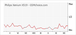 Grafico di modifiche della popolarità del telefono cellulare Philips Xenium X519