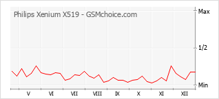 Populariteit van de telefoon: diagram Philips Xenium X519