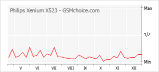 Populariteit van de telefoon: diagram Philips Xenium X523