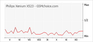 Диаграмма изменений популярности телефона Philips Xenium X523