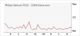 Popularity chart of Philips Xenium F322