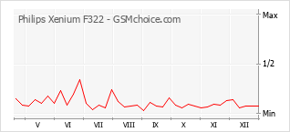 Le graphique de popularité de Philips Xenium F322