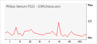 Grafico di modifiche della popolarità del telefono cellulare Philips Xenium F322