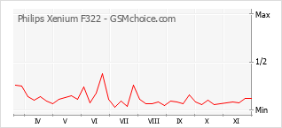 手機聲望改變圖表 Philips Xenium F322