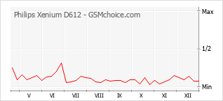 Diagramm der Poplularitätveränderungen von Philips Xenium D612