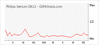 Populariteit van de telefoon: diagram Philips Xenium D612