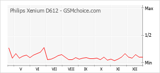 Traçar mudanças de populariedade do telemóvel Philips Xenium D612