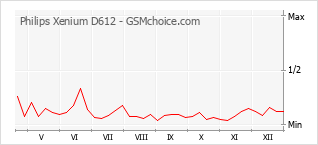 Диаграмма изменений популярности телефона Philips Xenium D612