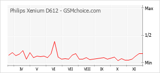 手机声望改变图表 Philips Xenium D612