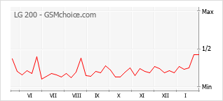 Diagramm der Poplularitätveränderungen von LG 200