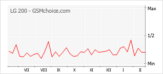 Gráfico de los cambios de popularidad LG 200