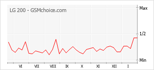 Grafico di modifiche della popolarità del telefono cellulare LG 200