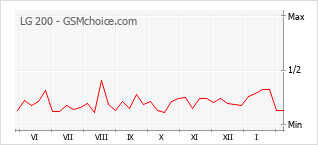 Populariteit van de telefoon: diagram LG 200