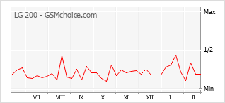 Traçar mudanças de populariedade do telemóvel LG 200