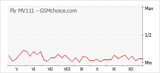 Gráfico de los cambios de popularidad Fly MV111