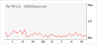 Populariteit van de telefoon: diagram Fly MV111