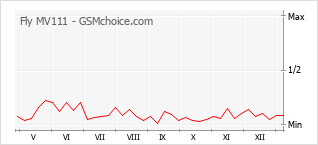 Traçar mudanças de populariedade do telemóvel Fly MV111
