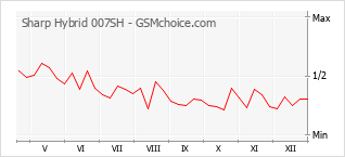 Diagramm der Poplularitätveränderungen von Sharp Hybrid 007SH