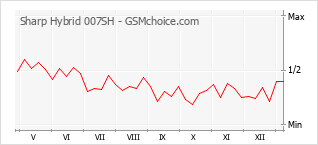 Gráfico de los cambios de popularidad Sharp Hybrid 007SH