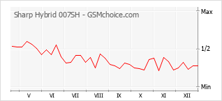 Grafico di modifiche della popolarità del telefono cellulare Sharp Hybrid 007SH