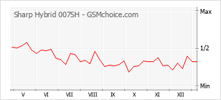 Диаграмма изменений популярности телефона Sharp Hybrid 007SH