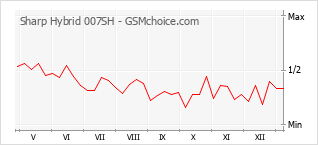 手机声望改变图表 Sharp Hybrid 007SH